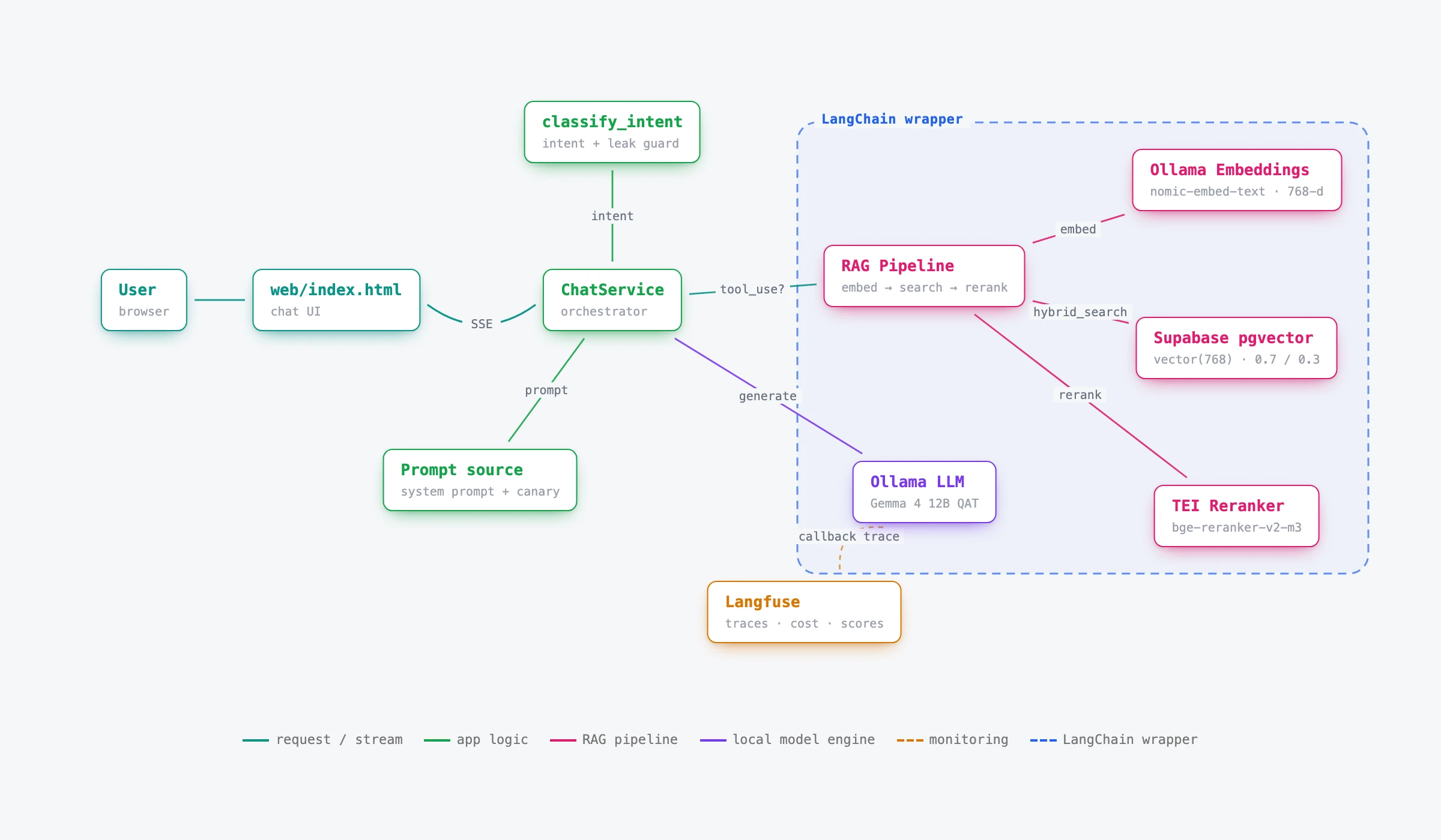 System architecture — LangChain over local model + retrieval